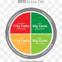 卡路里轮碳水化合物食物减肥成功
