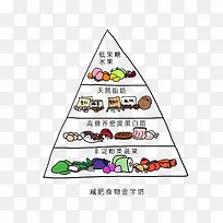 手绘减肥食物金字塔