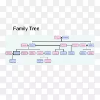哈迪斯家族扩展家族系谱-树年表