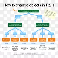 Rails方式Rails配方流程图Rails上的ruby