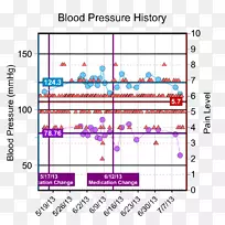 血压、高血压、慢性疼痛-血压图