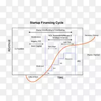 创业公司融资风险投资天使投资者创业周期