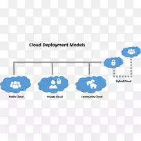 云计算软件部署服务虚拟私有云计算