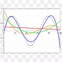 曲线拟合多项式函数正弦曲线