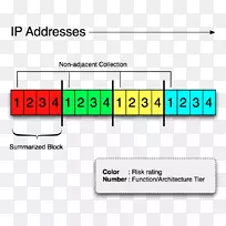 IP地址因特网协议计算机网络路由器-风险