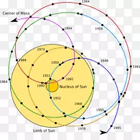 重心太阳系，行星轨道，质量中心-太阳系中心