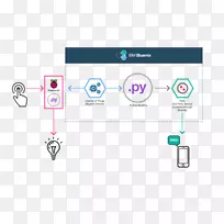 raspberry pi Bluemix python ibm云计算-覆盆子