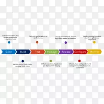 DevOps OpenStack持续交付敏捷软件开发计算机软件-简笔画