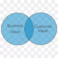 商业价值、客户价值主张、营销-引用