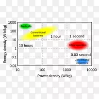 功率密度、能量密度、超级电容器储能.创造性图表