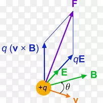 洛伦兹力磁场经典电磁学粒子