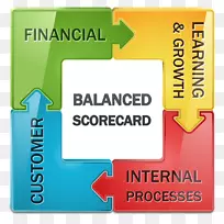 平衡计分卡战略规划战略管理swot分析业务记分卡
