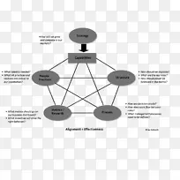 组织结构设计动态组织：各级领导的实际指导.组织结构.模型设计