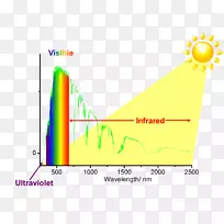 太阳光红外电磁光谱热光粒子