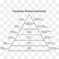 存储层次计算机数据存储计算机内存图计算机体系结构.各种语言