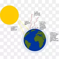 温室效应-全球变暖-大气