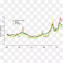 市场指数数据库指数-小麦价格
