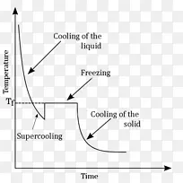 函数图-水曲线的冷却曲线过冷图
