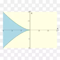 函数方程多项式数学的三次函数零点