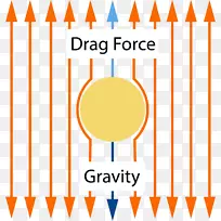斯托克斯定律阻力粘性流体力-动力粒子