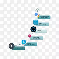 亚马逊Alexa Cortana智能个人助理谷歌助理Siri智能对象