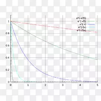 指数衰变指数函数放射性衰变指数增长图