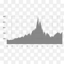 21世纪初互联网泡沫衰退经济泡沫股市崩盘纳斯达克综合指数