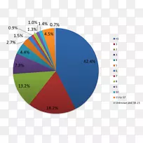 一种功能狗牙痛的饼形图圆图