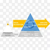 马斯洛的需求层次-自我实现动机-说这是金字塔。