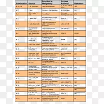 白细胞介素-1家族白细胞介素17细胞因子功能分类信息