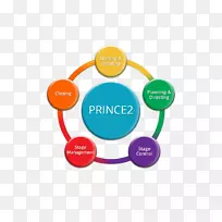 项目管理知识主体PRINCE 2-图解图