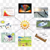 技术路线热科学-太阳辐射