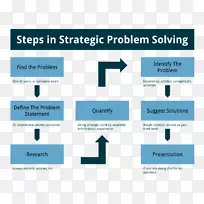 问题解决战略规划数学问题解决思路