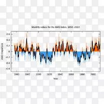 大西洋年代际振荡海面温度太平洋年代际振荡气候振荡