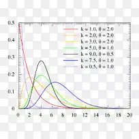 γ分布Erlang分布概率分布指数分布概率密度函数公式1