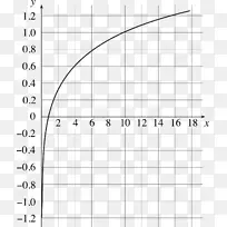 函数共对数标度线图