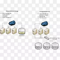 网络存储系统存储区域网络数据存储直接连接存储计算机网络