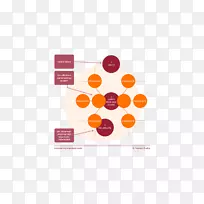 组织平台战略规划标志过程-环图