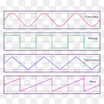 锯齿波形三角波正弦波方波波形