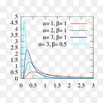 逆伽马分布概率分布二伽玛函数累积分布函数分布图