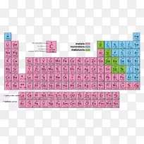 元素周期表化学元素化学合成元素周期趋势元素周期表