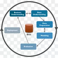 数据挖掘、数据建模、数据科学的跨行业标准过程.