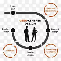 以用户为中心的设计用户界面设计用户体验设计