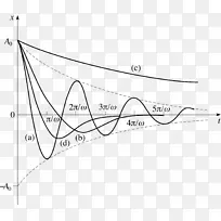 阻尼比谐振子振荡图的函数能量-眩光效应元件襟翼