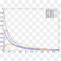 β素分布、概率分布、伽马分布、概率密度函数-分布图