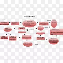 组织绩效管理绩效考核流程图-财务信息图