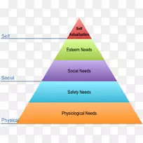 马斯洛的需求层次-基本的人类需求动机心理学-阶梯金字塔