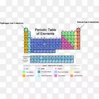 元素周期表化学组化学电子构型符号