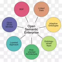 语义技术会议语义开放语义框架语义web技术