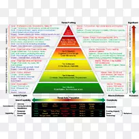 马斯洛的需求等级威胁信息组织
